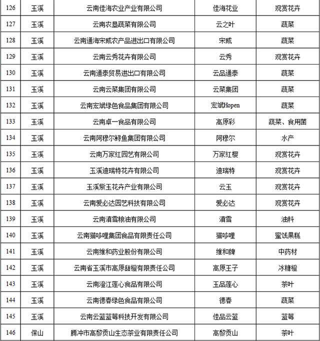 2021年云南省绿色食品牌品牌目录入选名单