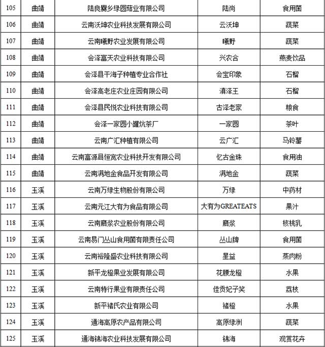 2021年云南省绿色食品牌品牌目录入选名单