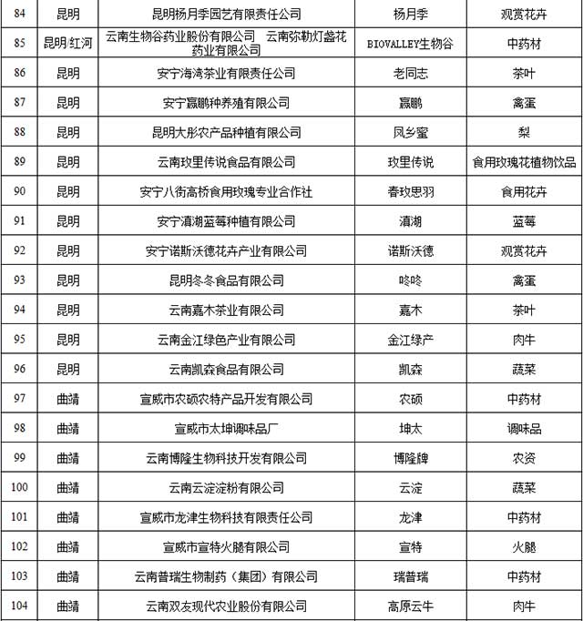 2021年云南省绿色食品牌品牌目录入选名单