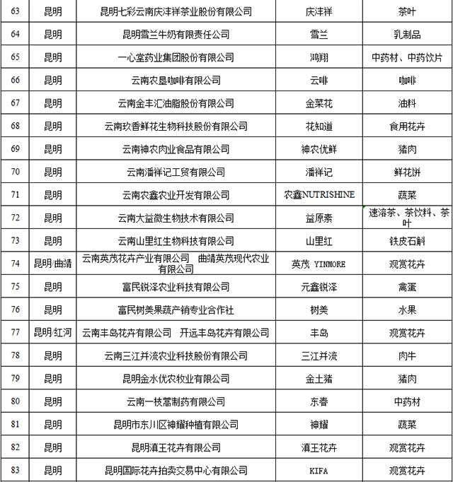 2021年云南省绿色食品牌品牌目录入选名单