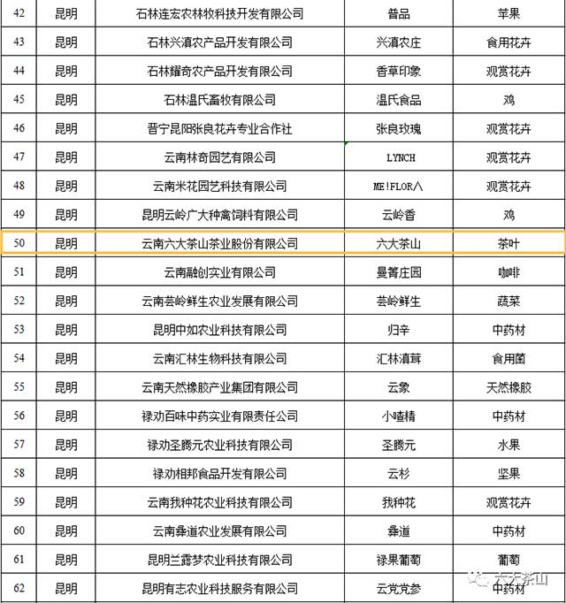 2021年云南省绿色食品牌品牌目录入选名单