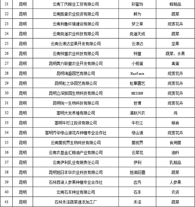 2021年云南省绿色食品牌品牌目录入选名单