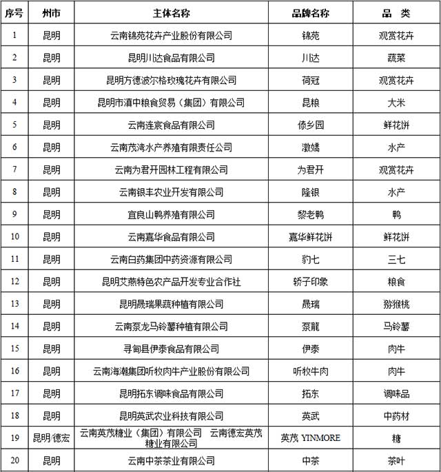 2021年云南省绿色食品牌品牌目录入选名单