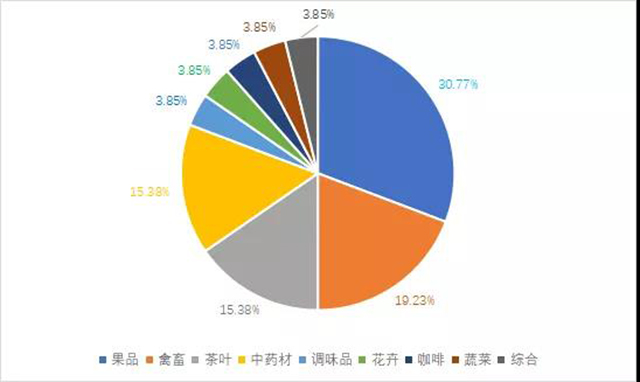 入选区域公用品牌目录的产业类别占比情况