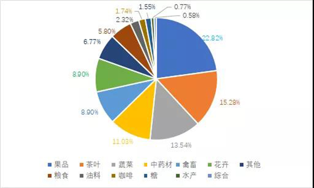 入选企业和产品品牌目录的产业类别占比情况