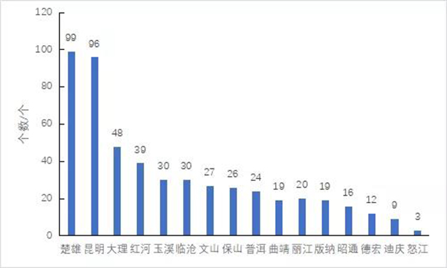 2021年云南省绿色食品牌企业和产品品牌目录产业类别入选情况