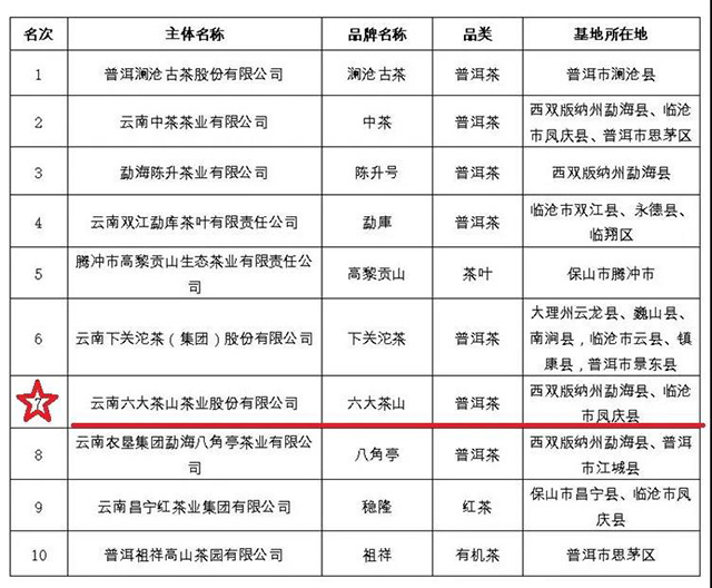 六大茶山荣获2021年云南省10大名品称号