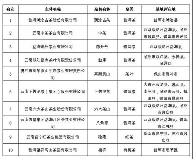 2021年云南省10大名茶新鲜出炉