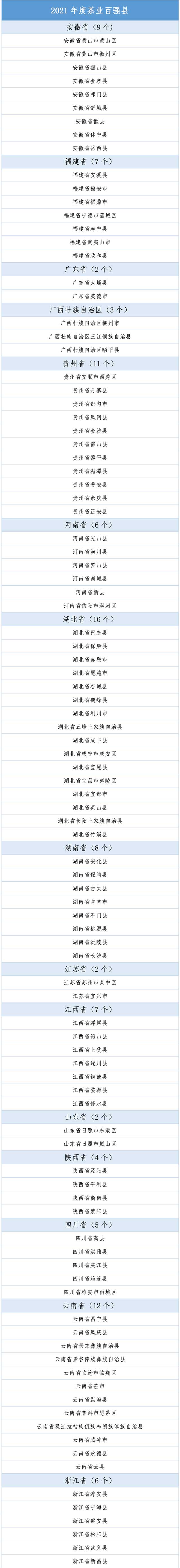 2021年度茶业百强县