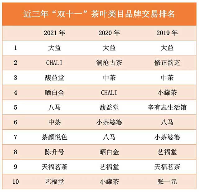 2021双十一茶叶大数据