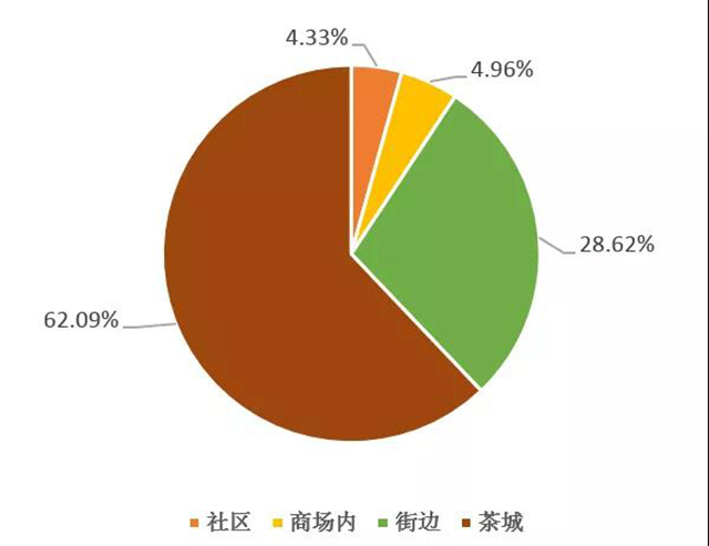 2021河南省茶叶流通领域市场调查报告