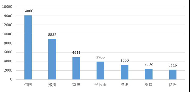 2020年河南省涉茶企业注册数量前七名城市
