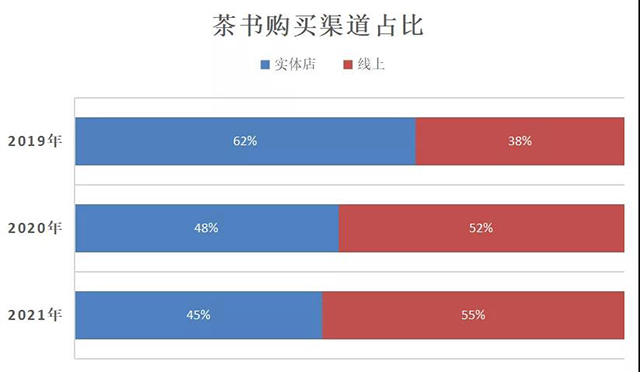 茶文化书籍统计