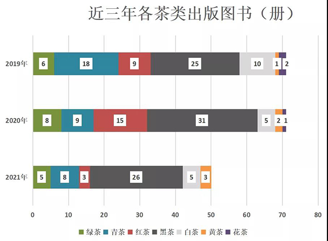 茶文化书籍统计