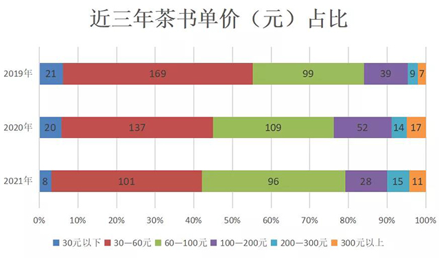 茶文化书籍统计