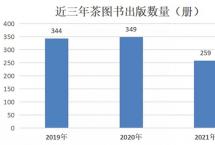 行业聚焦：近三年茶文化图书出版有哪些变化？