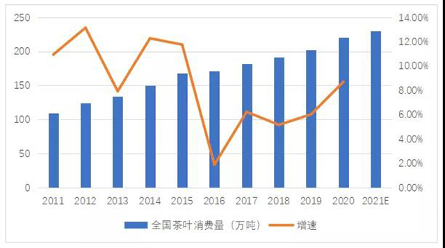 2011至2021年中国茶叶内销总量