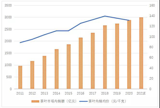 2011至2021年中国茶叶内销总额及均价