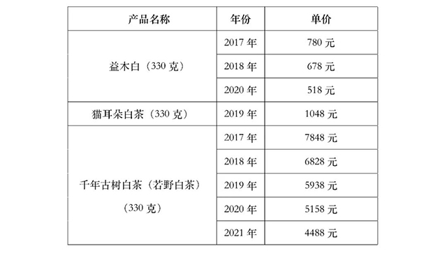 益木堂2022年普洱茶价格表