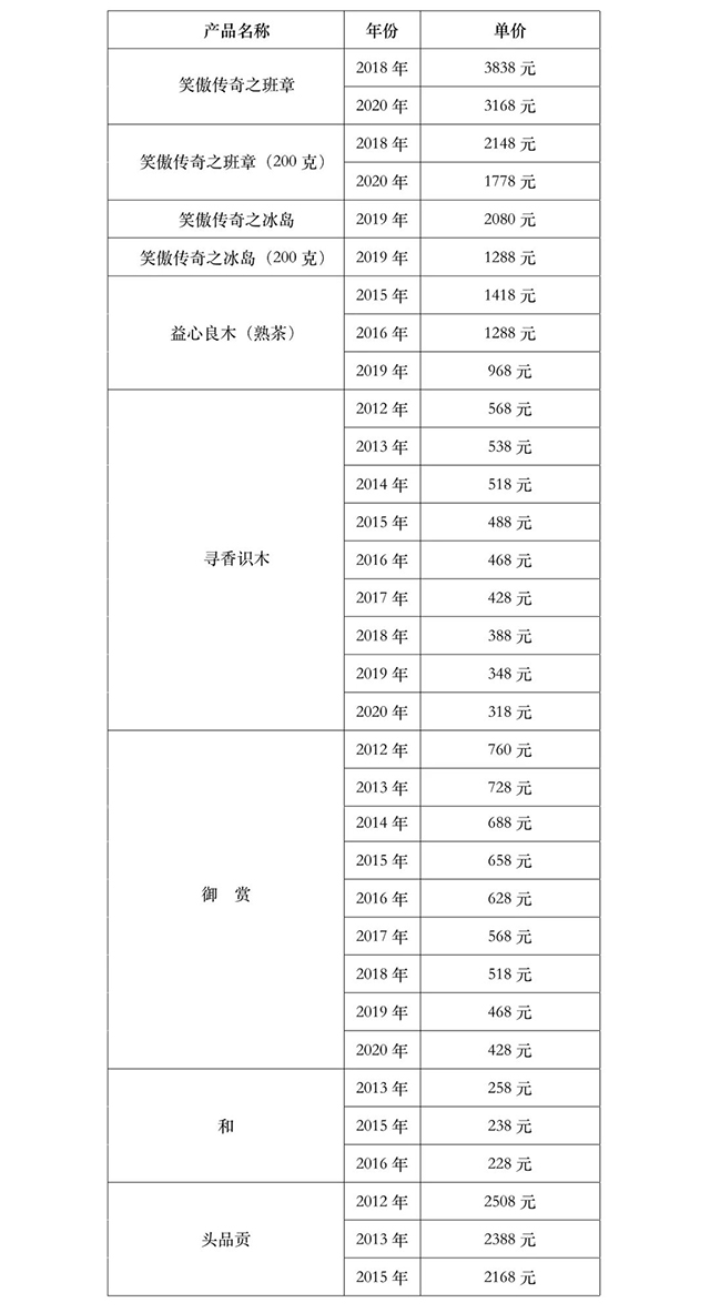 益木堂2022年普洱茶价格表