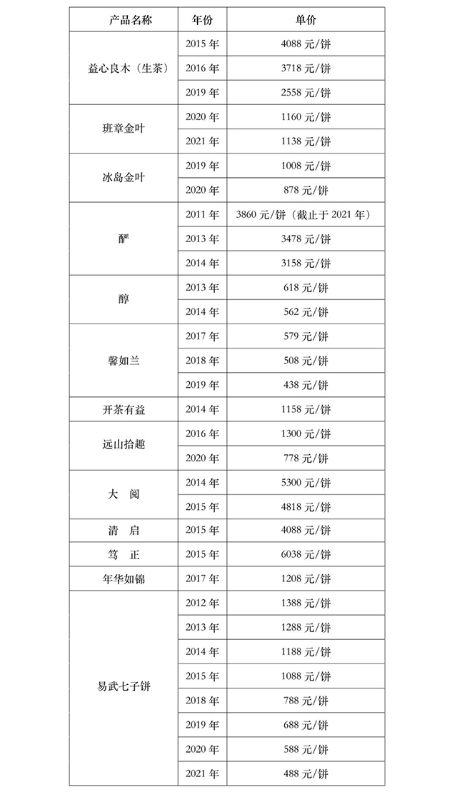 益木堂2022年普洱茶价格表