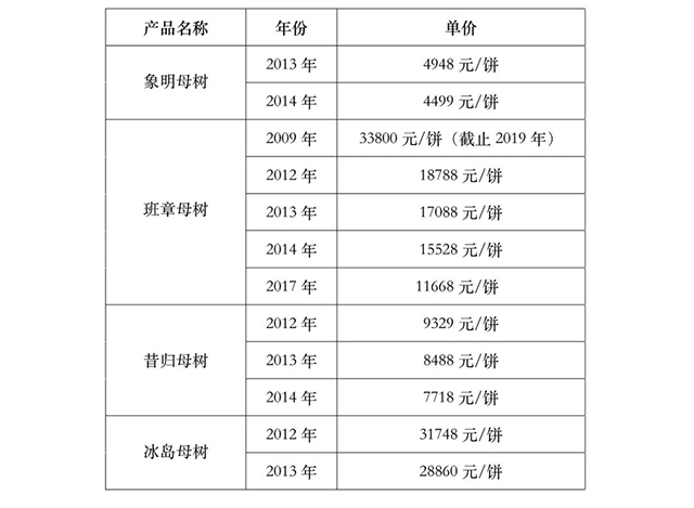 益木堂2022年普洱茶价格表