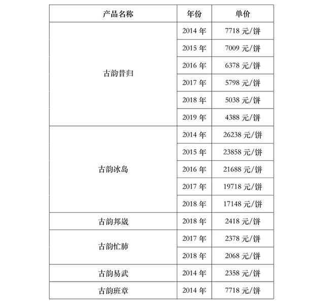 益木堂2022年普洱茶价格表