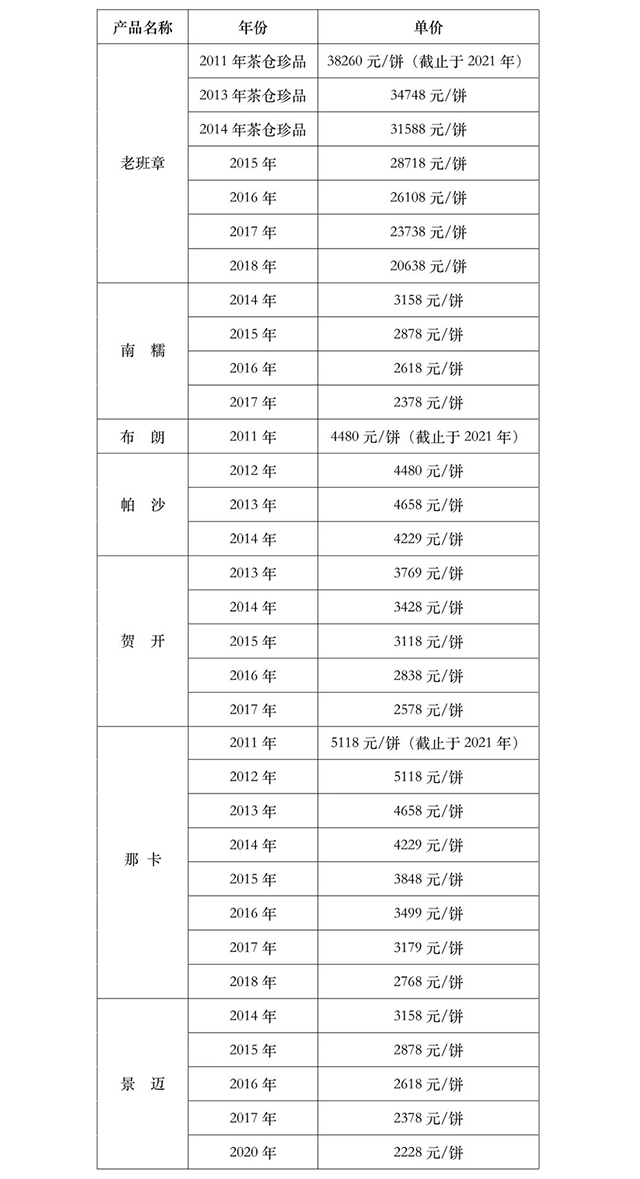 益木堂2022年普洱茶价格表