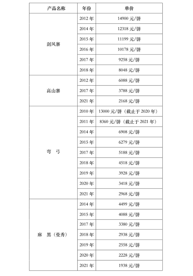 益木堂2022年普洱茶价格表