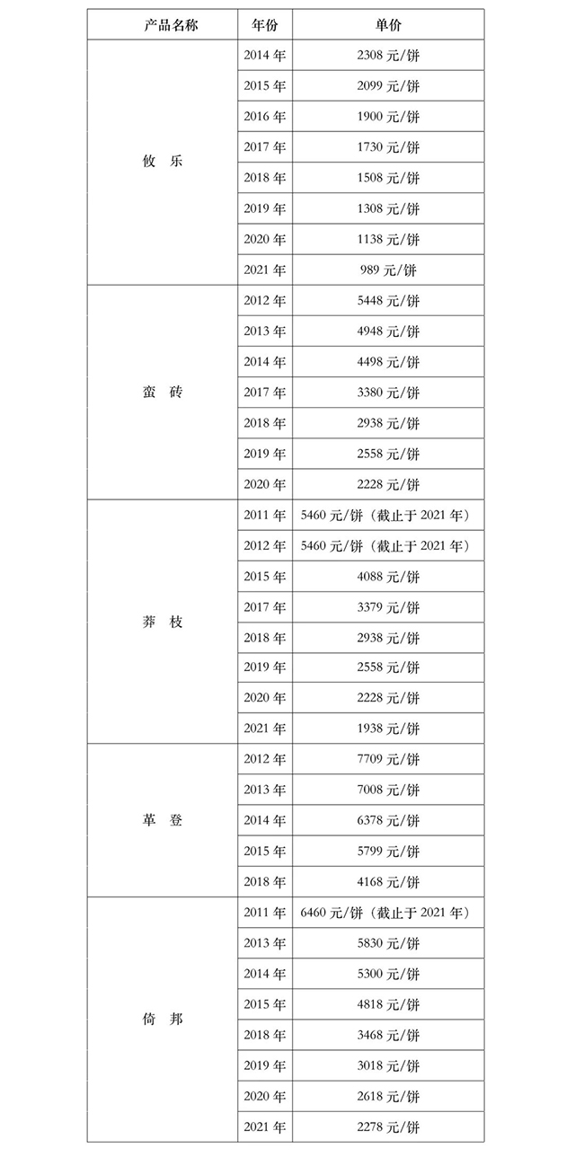 益木堂2022年普洱茶价格表