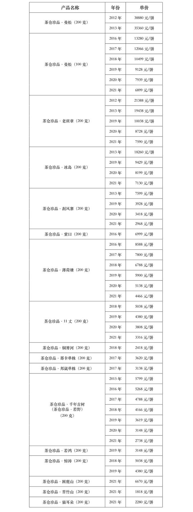 益木堂2022年普洱茶价格表