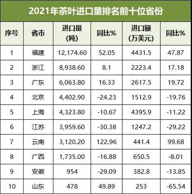 2021年茶叶进口大数据