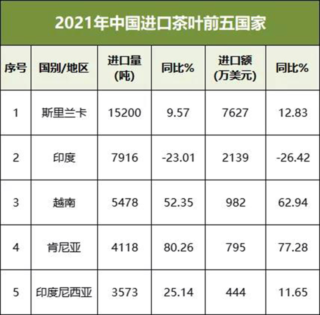 2021年茶叶进口大数据