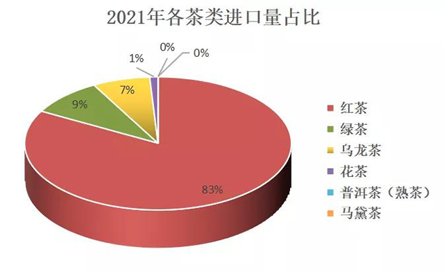 2021年茶叶进口大数据