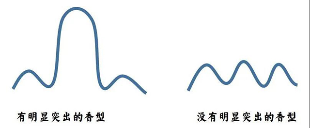 勐库大叶种的香型