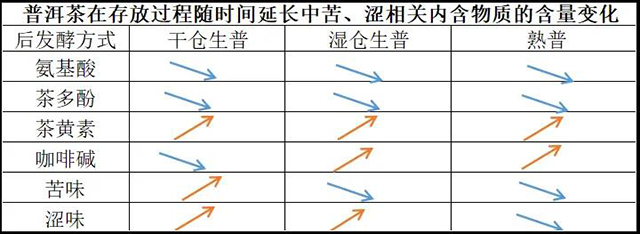 普洱茶在存放过程中某一阶段的发生返苦与返涩现象时的化学成分变化表