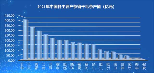 2021年中国各主要产茶省干毛茶产值