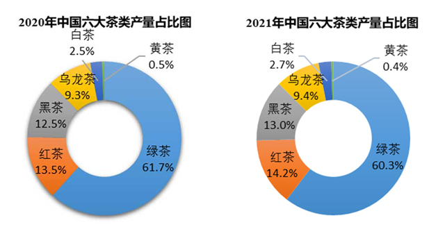 2020至2021中国六大茶类产量占比图