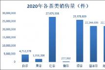 中国茶叶流通协会：中国茶叶电商发展报告（上）