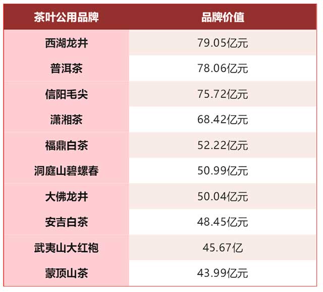 2022中国茶叶公用品牌价值TOP10