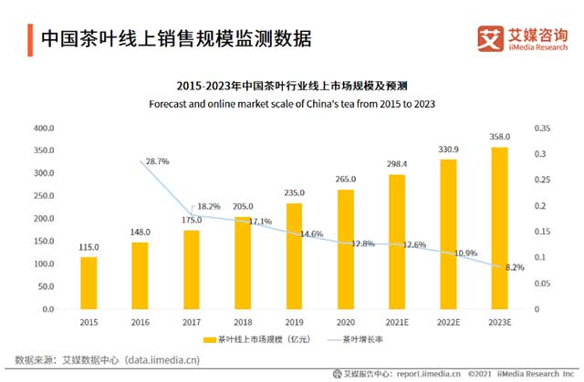 2022春季饮茶消费趋势报告