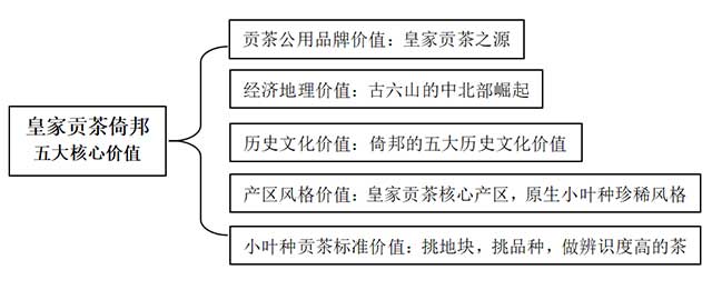 皇家贡茶核心产区