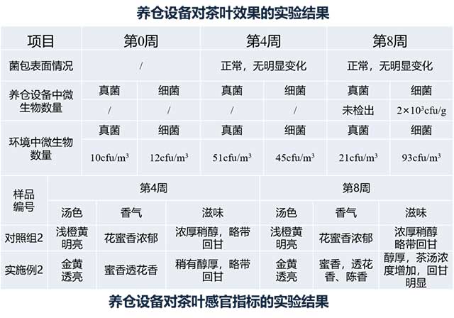 中茶云南智能养仓设备开发与运用项目