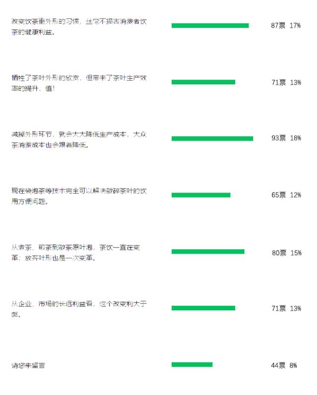 2022年春茶季调查显示