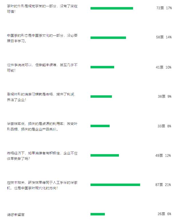 2022年春茶季调查显示