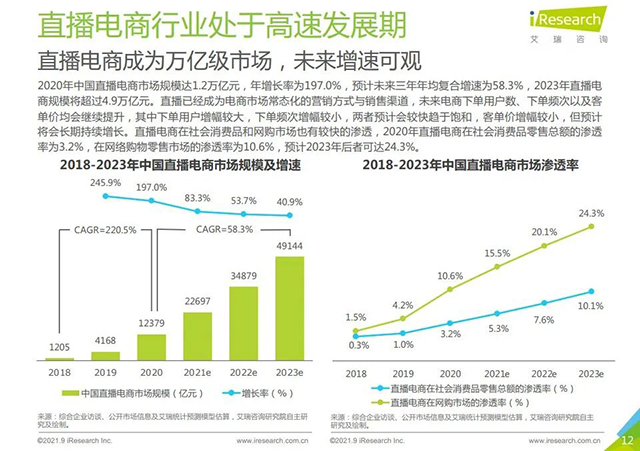 中国直播电商市场规模超