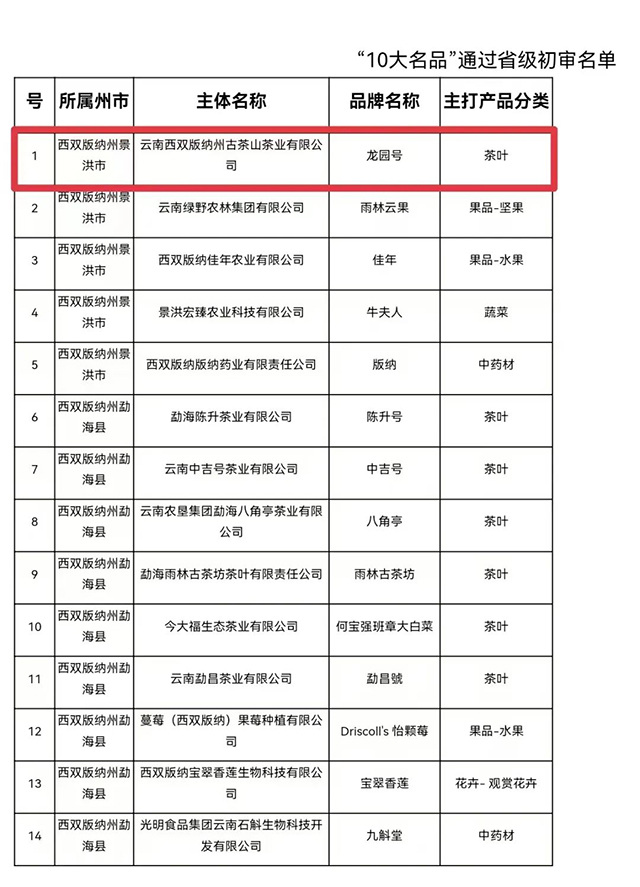 龙园号入选2022年西双版纳州评选推荐云南省10大名品