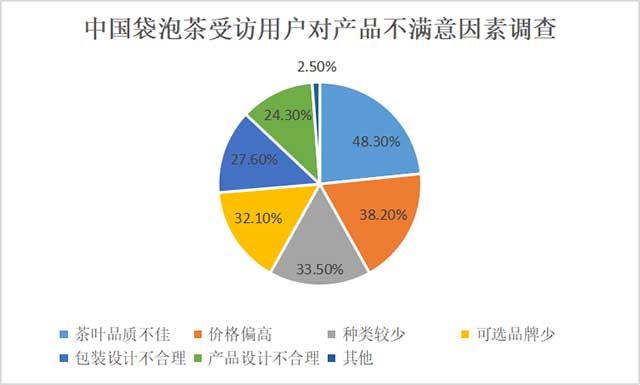 2021年中国袋泡茶行业市场现状报告