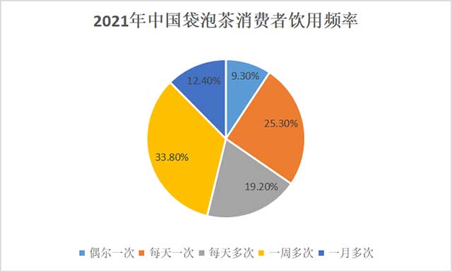 2021年中国袋泡茶行业市场现状报告