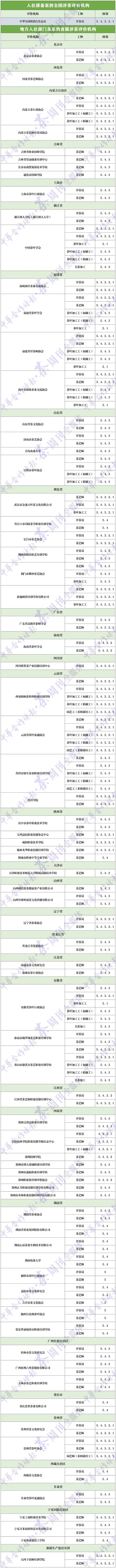 涉茶职业技能等级认定单位全名单